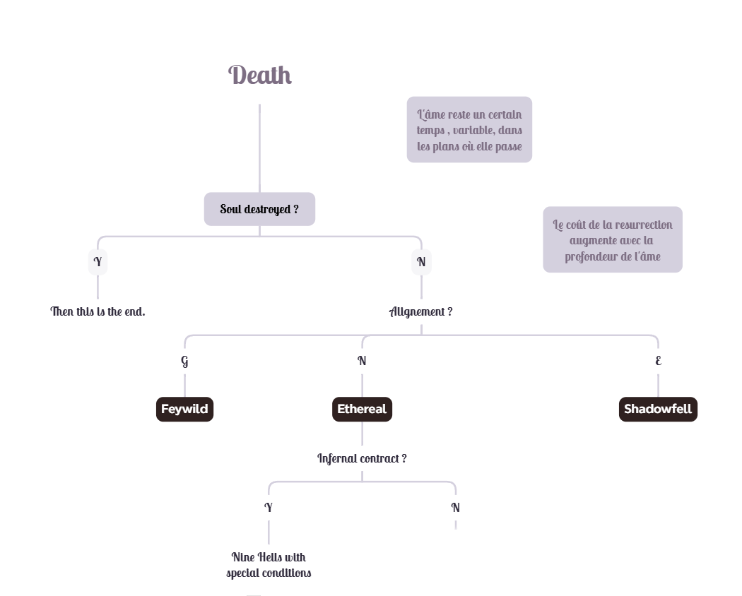 Parcours d'une âme de mortel selon Luxea La Pulsante